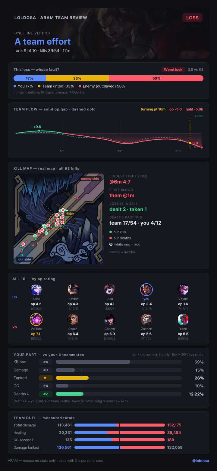 ARAM too — kill map, team luck, whose fault