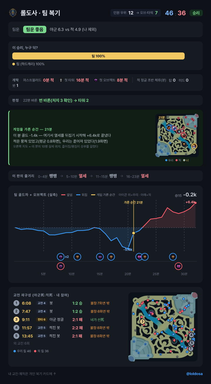 어디서 무너졌는지 — 지도에 찍어서